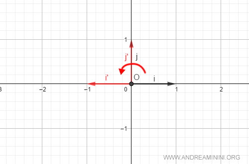 la rotazione di 180° tra basi contraverse