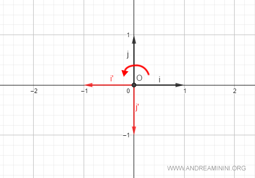 la rotazione di 180°