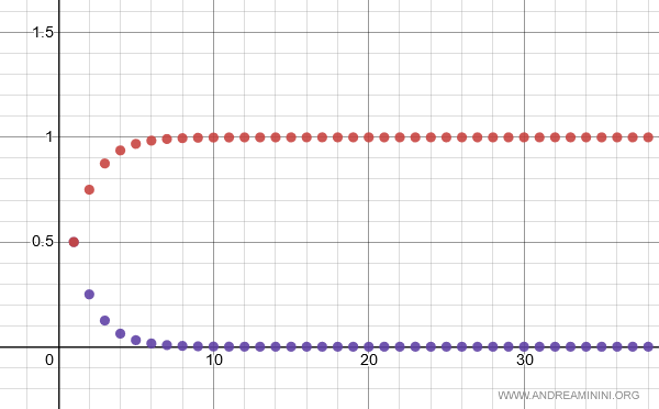 la verifica del risultato