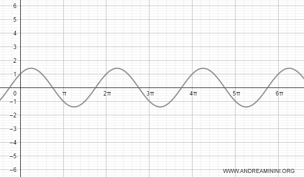 la serie di Fourier di ordine 1
