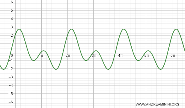 un esempio di serie di Fourier di ordine 2