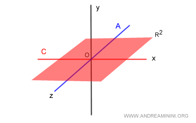 la somma dei sottospazi A+B corrisponde al piano (x,z) a due dimensioni