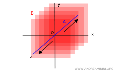 la somma A+C eguaglia lo spazio vettoriale V nelle tre dimensioni (x,y,z)