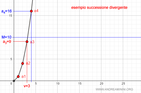 la rappresentazione grafica delle condizioni di una successione divergente 