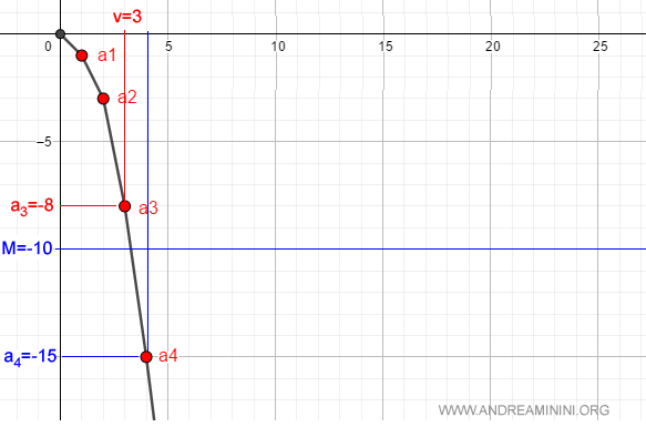 la dimostrazione della successione divergente a meno infinito