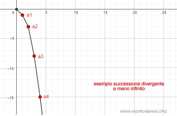 esempio di successione divergente negativamente