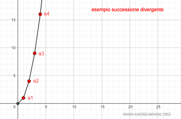 esempio di successione divergente