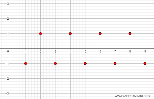 la successione è oscillante se k=-1