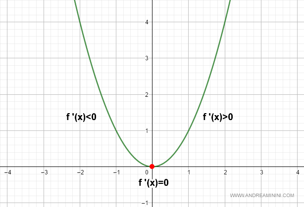 il teorema di Fermat