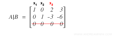 il sistema lineare viene semplificato nella matrice a gradini