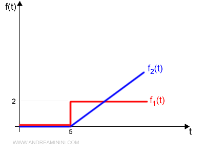 la scomposizione del segnale in due segnali