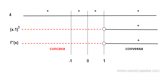 lo studio del segno della derivata seconda