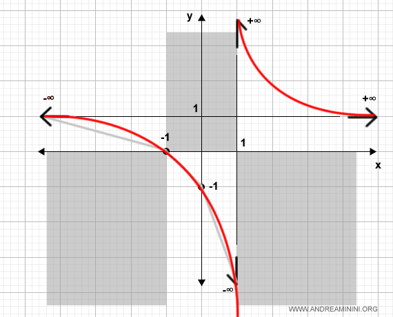 lo studio della funzione è completo