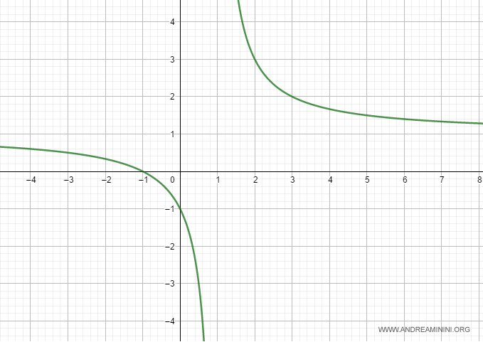 il grafico della funzione