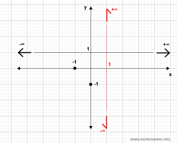 aggiungo l'asintoto verticale nel diagramma