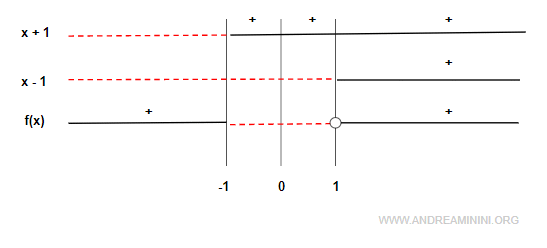 lo studio del segno della funzione