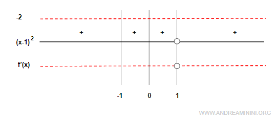 la derivata prima è sempre negativa ossia la funzione è decrescente