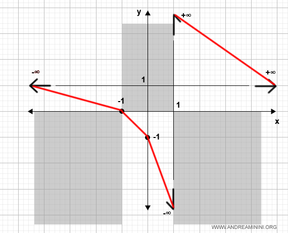 il grafico approssimato della funzione