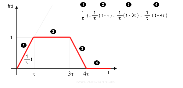 la scomposizione della funzione in somma di funzioni