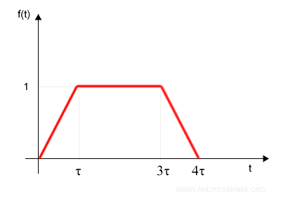 una funzione da analizzare con la trasformata di Laplace