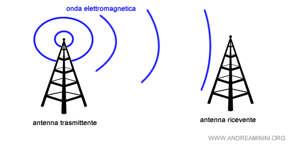 Hertz produce le onde elettromagnetiche tramite un'antenna trasmittente