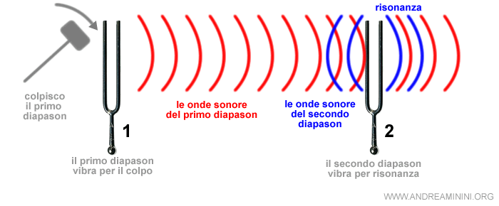 un esperimento per osservare la risonanza