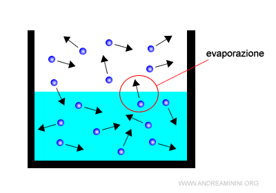la spiegazione del fenomeno dell'evaporazione