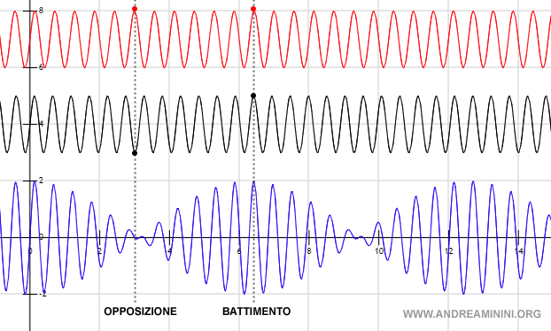 un esempio di battimento delle onde