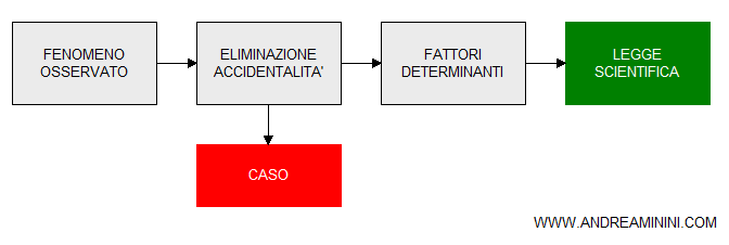 il riduzionismo e la scoperta delle leggi scientifiche