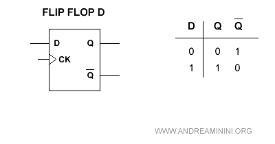 la tavola di verità del flip flop D
