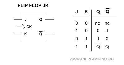 la tavola di verità del flip flop JK
