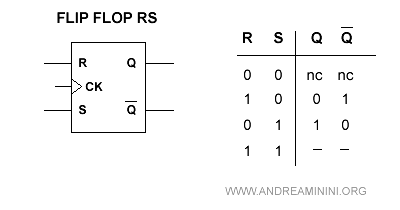 la rappresentazione del flip flop
