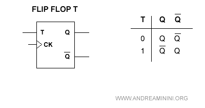 la tavola di verità del flip flop T