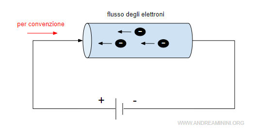 lo spostamento della corrente elettrica