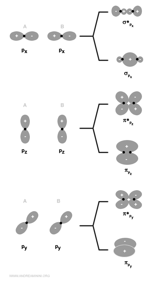 la formazione di una molecola secondo la teoria degli orbitali molecolari