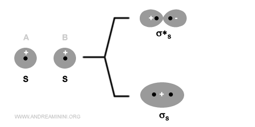 la formazione di un orbitale sigma