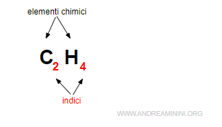 la formula chimica ( spiegazione semplice )