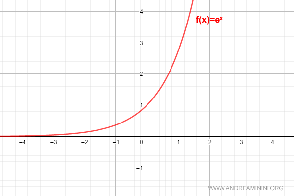 il grafico della funzione esponenziale