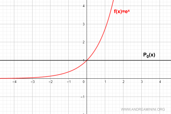 il grafico del polinomio e della funzione
