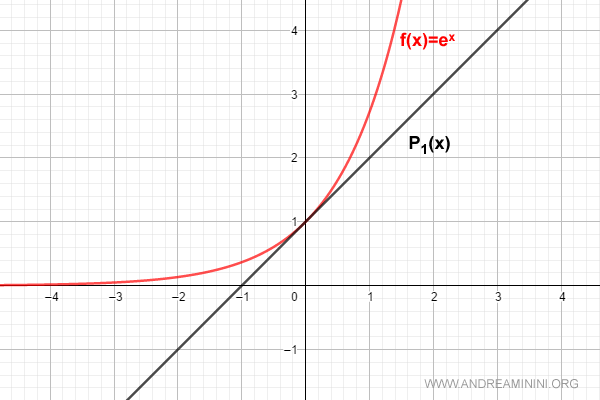 il polinomio della formula di Mac Laurin per n=1