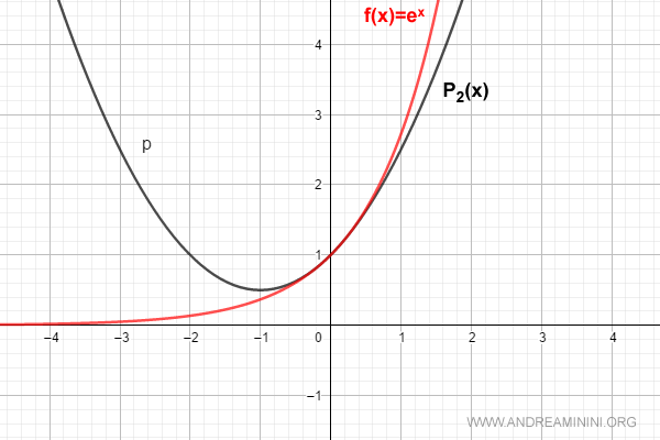 la formula di MacLaurin per n=2