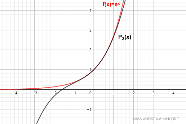 la formula di MacLaurin per n=3