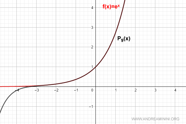 la formula di MacLaurin per n=9