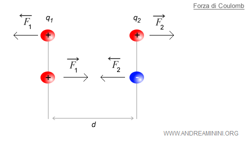 la forza repulsiva e attrattiva di Coulomb