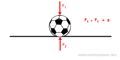un esempio di oggetto fermo in cui sono presenti delle forze