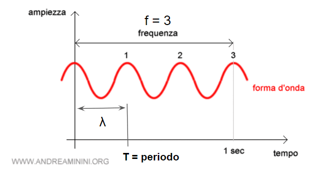 un esempio pratico di frequenza