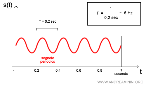 un esempio di grafico del segnale a forma d'onda