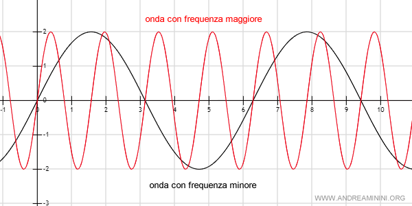 esempio di frequenza d'onda