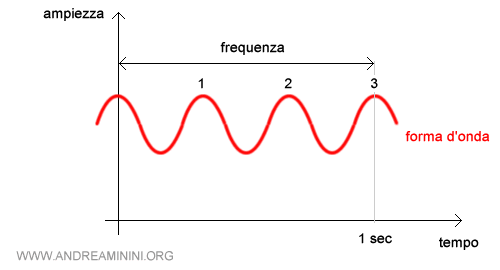 la frequenza del segnale