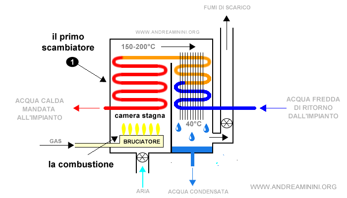 la combustione riscalda il primo scambiatore